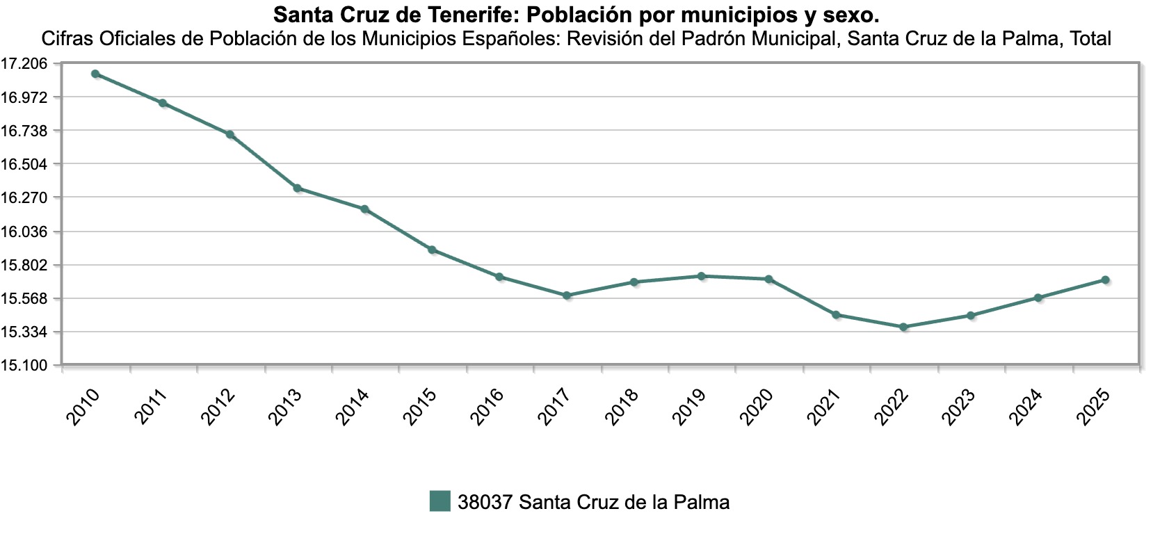 Gr&aacute;fico de evoluci&oacute;n de la poblaci&oacute;n de Santa Cruz de La Palma