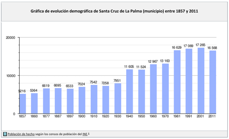 Gr&aacute;fico de poblaci&oacute;n de Santa Cruz de La Palma